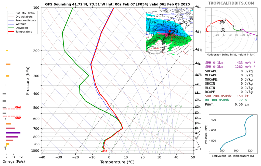 GFS model shows dry air in DGZ Layer as well as a notable warm nose