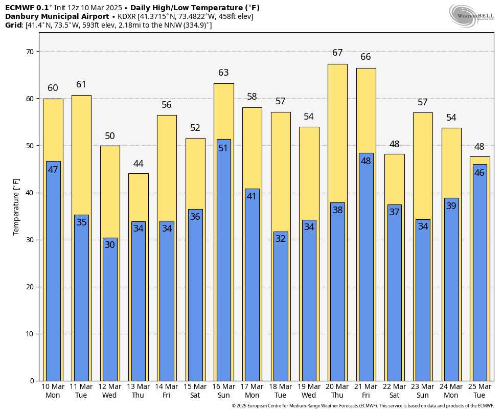 Next 15 days of Temperatures - European Model
